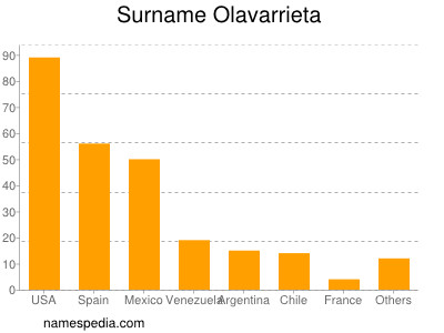 Surname Olavarrieta