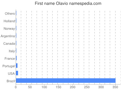 Given name Olavio