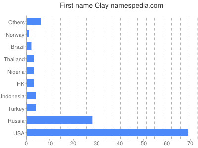 Given name Olay