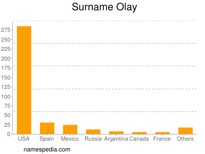 Surname Olay