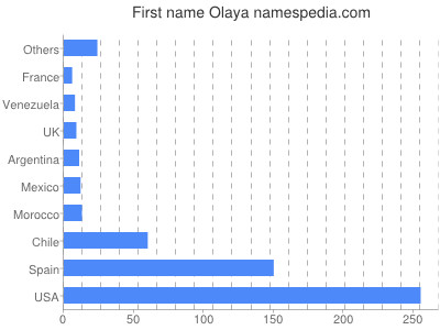 Vornamen Olaya