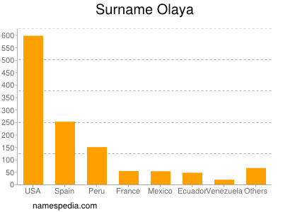 Familiennamen Olaya