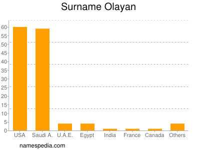 Surname Olayan