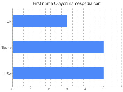 Given name Olayori