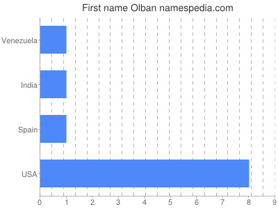 Given name Olban