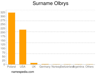Surname Olbrys