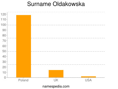 Surname Oldakowska
