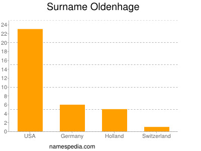Surname Oldenhage