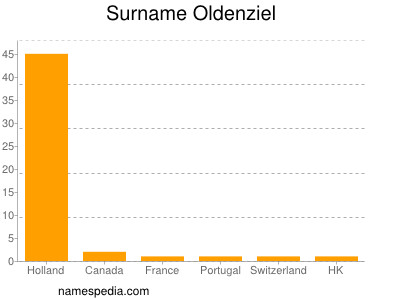 Surname Oldenziel