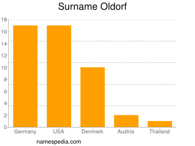 Surname Oldorf