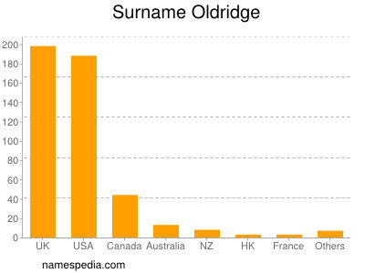 Surname Oldridge