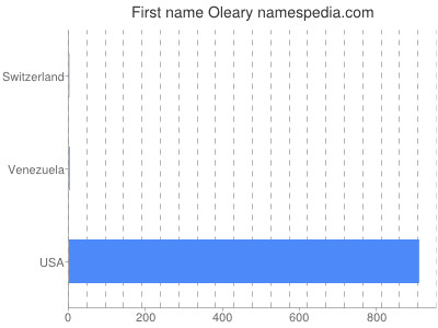 Given name Oleary