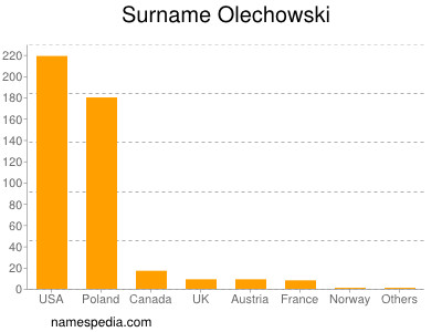 Familiennamen Olechowski