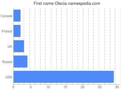 Vornamen Olecia