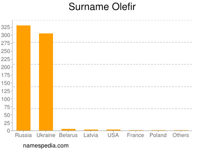 Surname Olefir