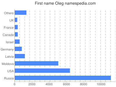 Given name Oleg
