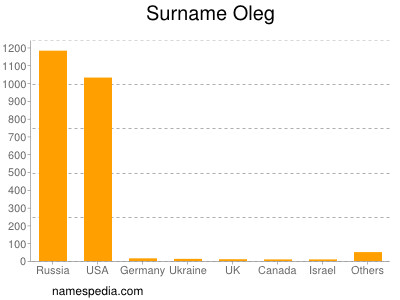 Surname Oleg