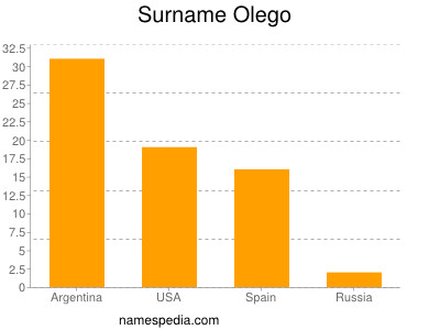 Surname Olego
