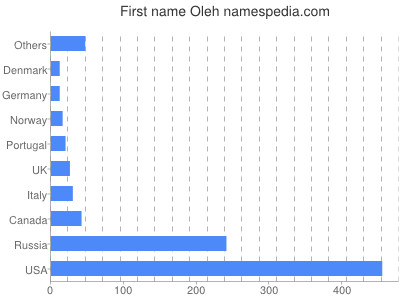 Given name Oleh