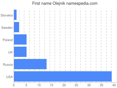 Given name Olejnik