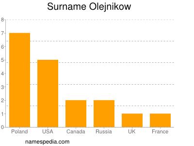 Surname Olejnikow