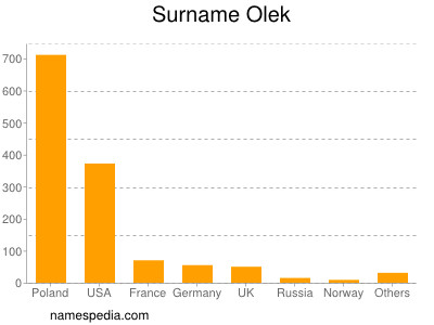 Familiennamen Olek