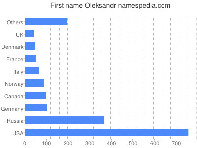 Given name Oleksandr