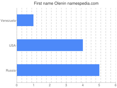 Given name Olenin