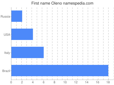 Vornamen Oleno