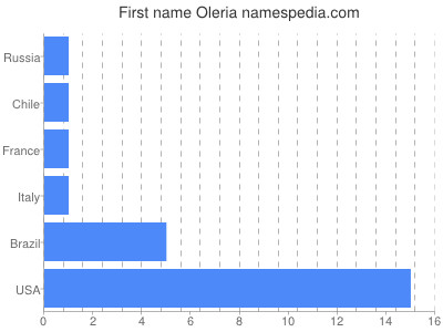 Given name Oleria
