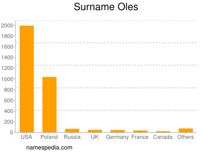 Surname Oles
