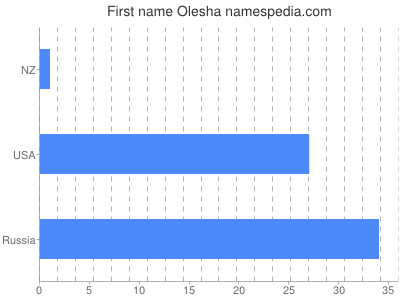 Given name Olesha