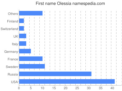 Vornamen Olessia