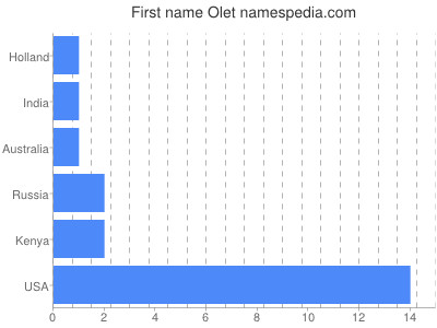 Given name Olet