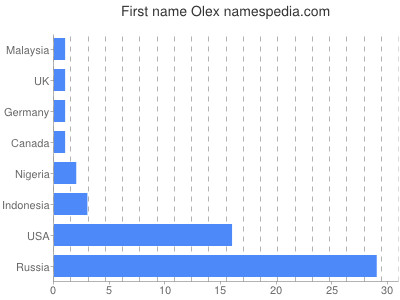 Given name Olex