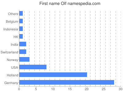 Given name Olf