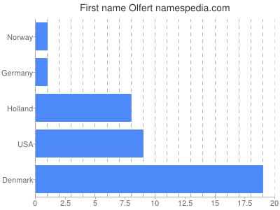 Given name Olfert