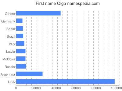 prenom Olga