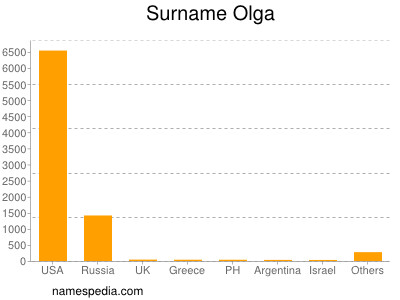 Surname Olga