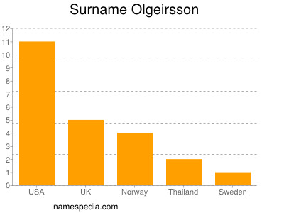 Surname Olgeirsson