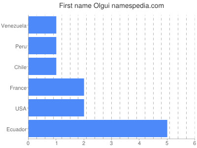 Given name Olgui
