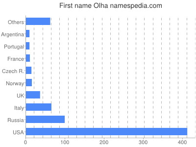 Given name Olha