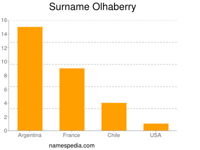 Surname Olhaberry