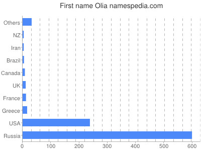 Given name Olia