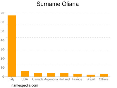 Familiennamen Oliana