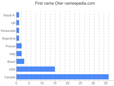 Given name Olier