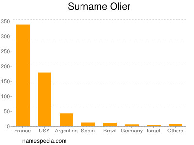 Familiennamen Olier