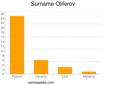 Surname Oliferov