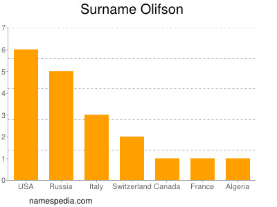 Surname Olifson