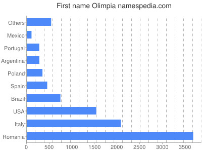 Given name Olimpia